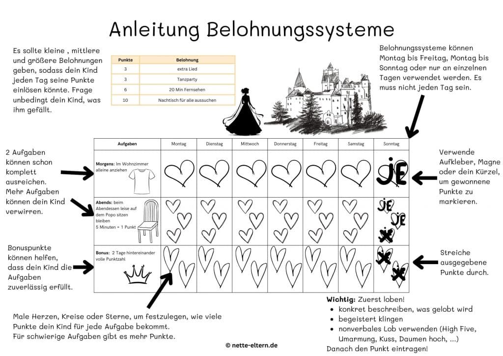 Motivierende Elternaufgaben für Belohnungssysteme in der Erziehung.